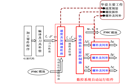 GT-100系統速度規劃和<b class='flag-5'>誤差</b><b class='flag-5'>補償</b>算法研究與實現