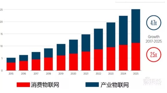 2020年将有超过65%的企业和组织应用物联网产...