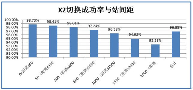 基于移动通信X2切换成功率低的问题分析及解决方案