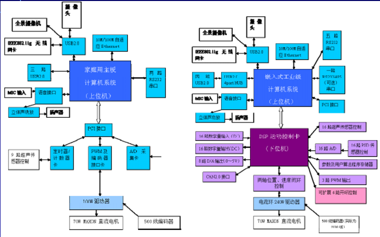 <b class='flag-5'>機(jī)器人設(shè)</b>計教程之<b class='flag-5'>機(jī)器人</b><b class='flag-5'>控制</b>和決策子系統(tǒng)