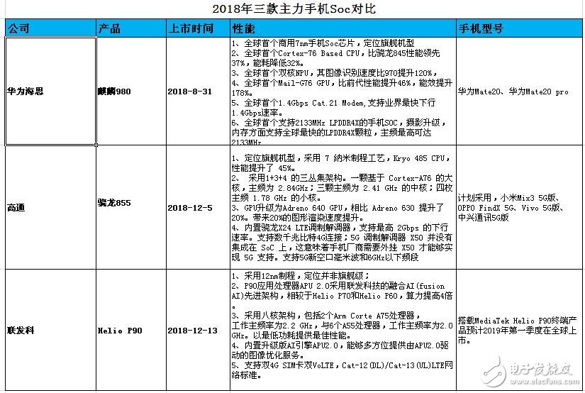 与高通和联发科竞争，华为海思如何扛起国产移动处理器的大旗？