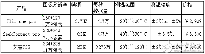 2018年《大事记》科技<b class='flag-5'>盘点</b>：三款热销<b class='flag-5'>手机</b><b class='flag-5'>热像仪</b>横向<b class='flag-5'>对比</b><b class='flag-5'>评测</b>