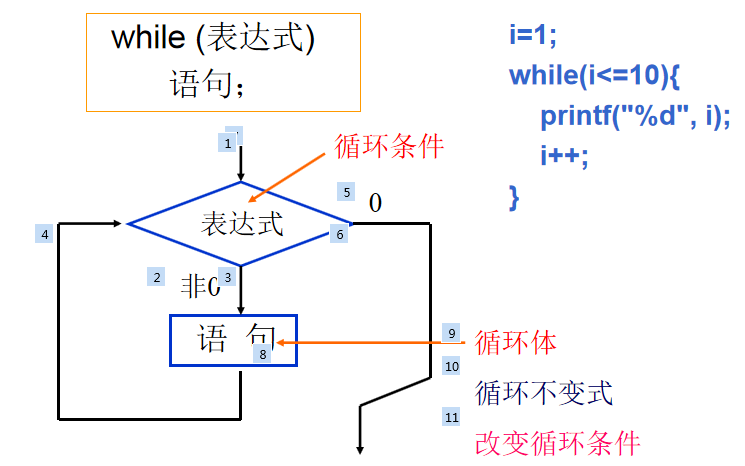 C语言程序设计教程之循环结构程序设计资料概述