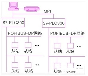 采用profibus网络技术与PLC实现电力参数监控系统设计