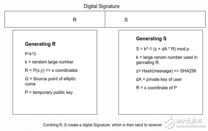 如何使用ECDSA算法生成数字签名