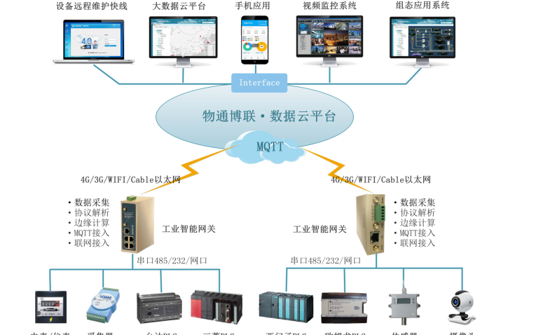 如何進行<b class='flag-5'>PLC</b><b class='flag-5'>遠程</b><b class='flag-5'>監控</b>與數據采集的詳細方案說明