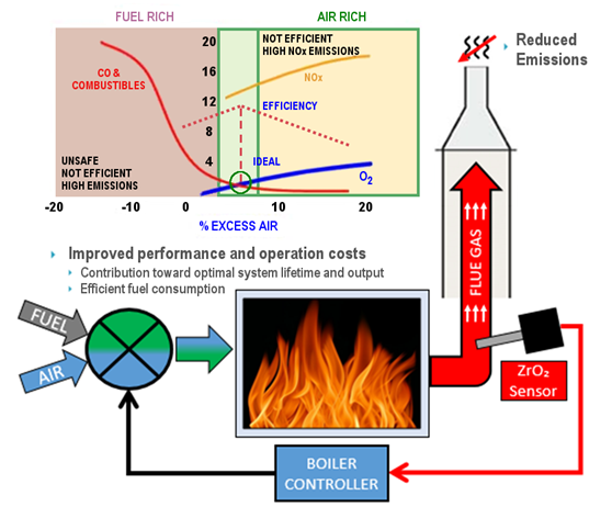 氧化锆氧气传感器是如何提高燃气空调的锅炉燃烧效率的?