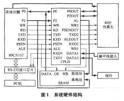 基于CPLD的測(cè)試系統(tǒng)接口設(shè)計(jì)