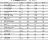 世界頂級PCB制造商排行榜分享
