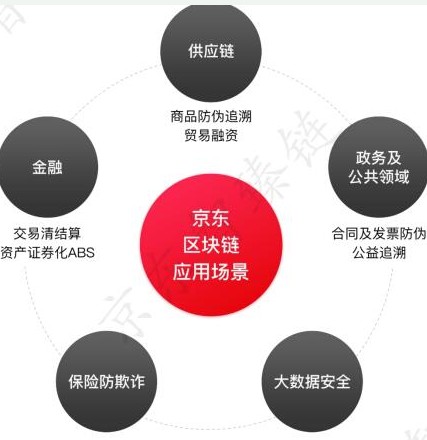 區塊鏈在供應鏈金融政務及公共服務等領域的典型應用場景