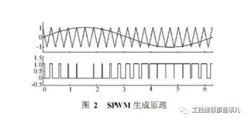 SPWM与SVPWM的原理、算法以及区别分析