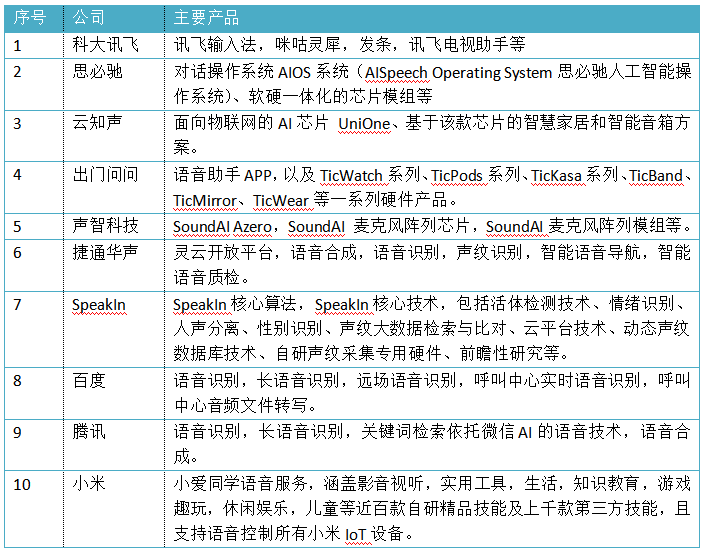 國內最值得關注的10家人工智能語音識別公司