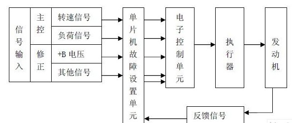 适用于科研和教学工作的<b class='flag-5'>汽车</b>电控<b class='flag-5'>发动机</b>仿真实验台设计