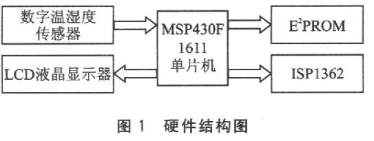 MSP430單片機對數字溫濕度傳感器USB主機的設計