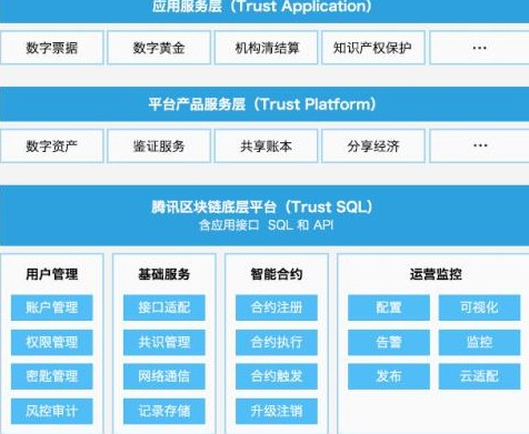 腾讯区块链的底层Trust SQl平台介绍