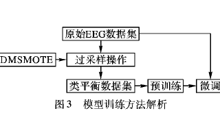 如何使用生成少數(shù)類(lèi)技術(shù)進(jìn)行<b class='flag-5'>深度</b>自動(dòng)<b class='flag-5'>睡眠</b>分期模型設(shè)計(jì)說(shuō)明