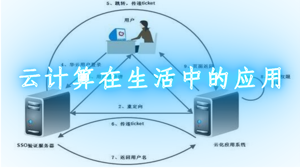 云计算在生活中的应用