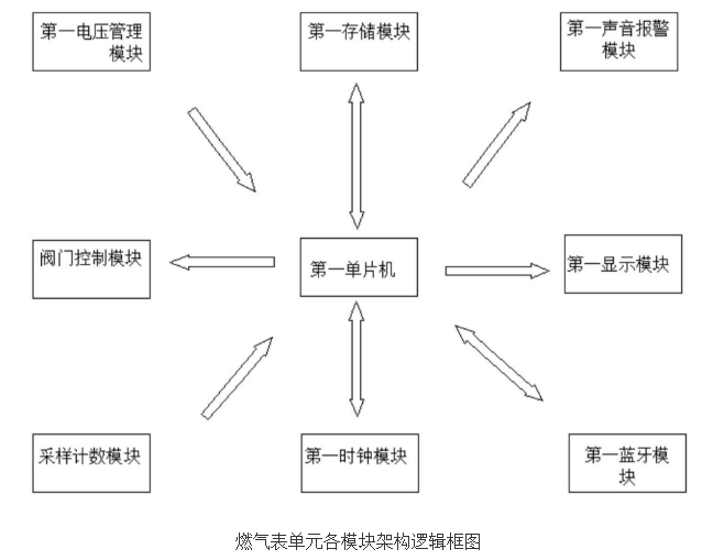 基于網關和BLE的智能燃氣表系統的設計及原理