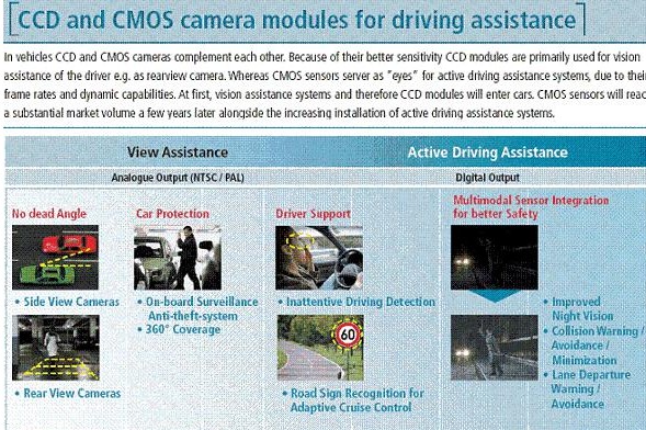 CCD与CMOS传感器未来在汽车领域的应用分析