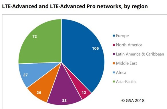 全球有89家运营商正在使用1GHz-6GHz范围的频谱进行5G试验
