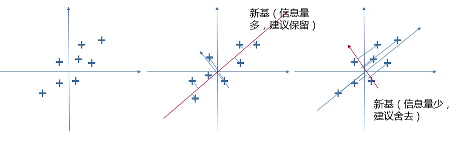 淺析特征抽取的經(jīng)典算法PCA