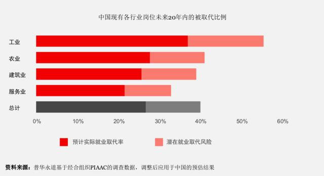 人工智能高速發展：對中國就業將產生哪些影響？