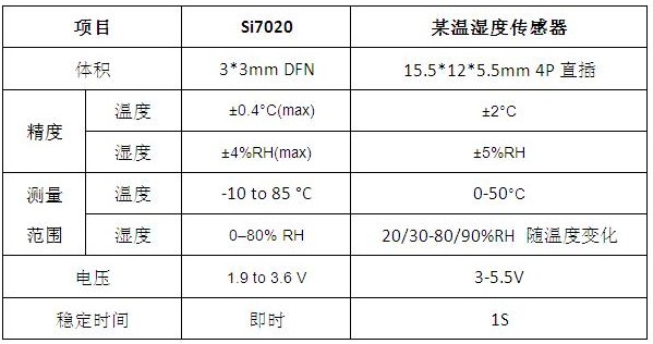 溫濕度傳感器在空氣凈化器中的控制及原理