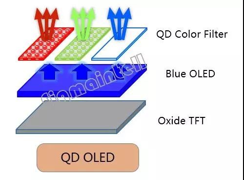 2019年TV技术发展路线解析：从LCD、QD、OLED到Micro LED