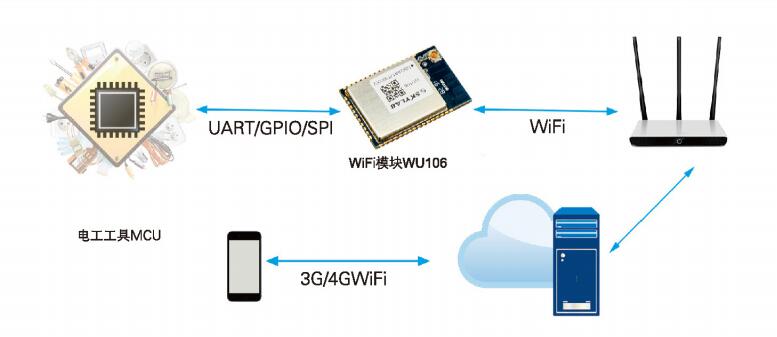 <b class='flag-5'>UART</b><b class='flag-5'>串口</b>WiFi<b class='flag-5'>模塊</b>的工作原理及應用