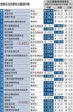 在30項前端技術主題中，中國在23項中占據首位