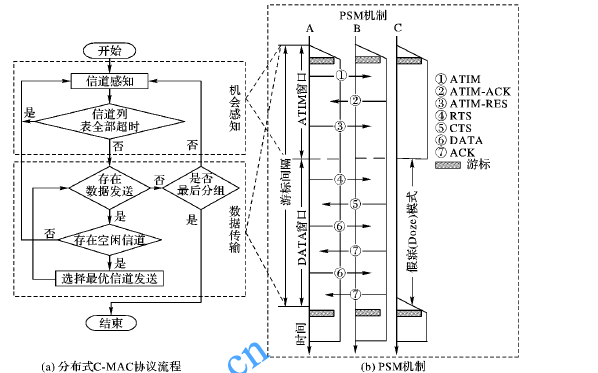 單收發(fā)器<b class='flag-5'>分布式</b><b class='flag-5'>多</b>跳認(rèn)知媒體接入控制協(xié)議優(yōu)化設(shè)計(jì)