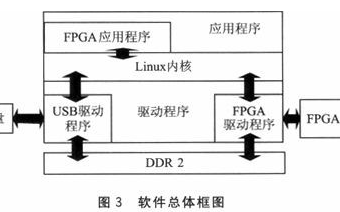 一种使用ARM+FPGA高速访问USB设备的设计...