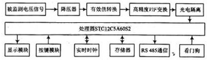 基于STC12C5A60S2微处理器的电网电压监测仪设计