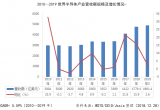 2010-2019年世界半导体产业市场营收额规模及增长情况