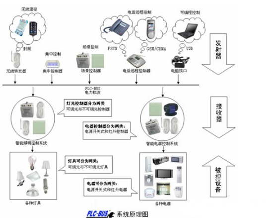 電力載波智能家居系統的工作原理和注意事項