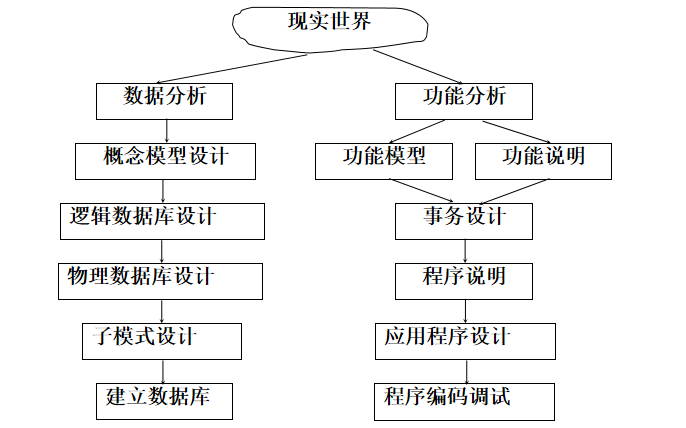 <b class='flag-5'>數據庫</b>的設計概念總結