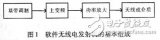 采用xc2s200e-6pq208的FPGA芯片实现软件无线电发射机的设计