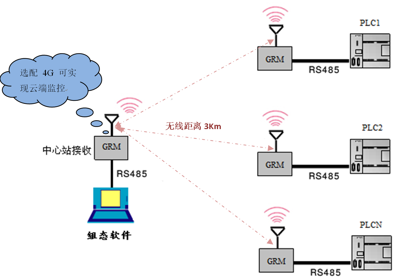 <b class='flag-5'>PLC</b>無線<b class='flag-5'>通訊</b><b class='flag-5'>PLC</b>與傳感器<b class='flag-5'>之間</b>無線<b class='flag-5'>通訊</b>方案集綿