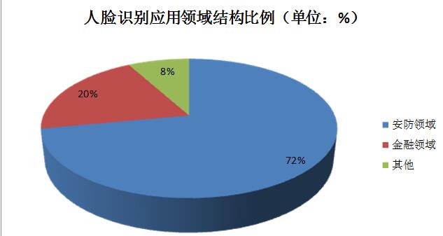 人脸识别技术原理与实现方式