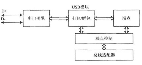 USB接口IP核關(guān)鍵模塊的設(shè)計(jì)和驗(yàn)證