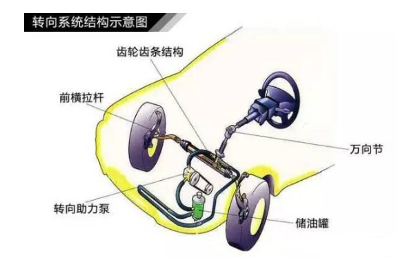 一文解读汽车转向系统