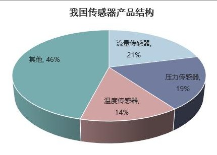 我国传感器行业格局分析与发展现状