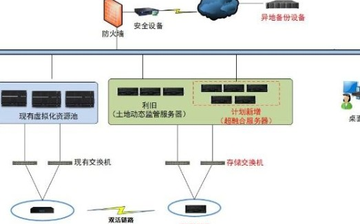 唐山国土信息化带动管理现代化，推动IT架构创新发展