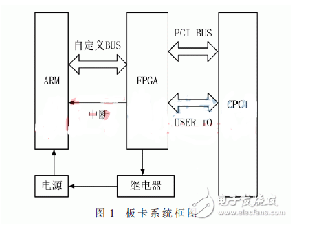 基于<b class='flag-5'>FPGA</b>的CPCI系统设计和<b class='flag-5'>实现</b><b class='flag-5'>方案</b>