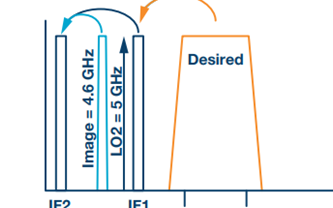 一种新型高中频架构,教你应对小尺寸无线电设计