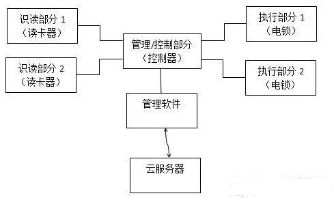 采用电子与软件信息威廉希尔官方网站
的出入口识读控制系统设计