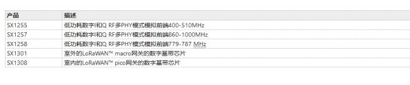 LoRa技术在中国的应用及现状