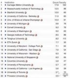 计算机科学总排名：卡耐基梅隆全球第一，清华全球第十