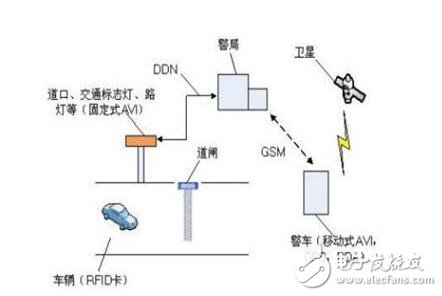 智能交通RFID智能系統(tǒng)特點及作用