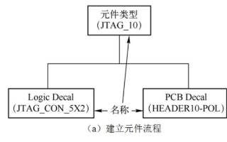 如何管理元件库、创建元件符号及设计原理图资料概述